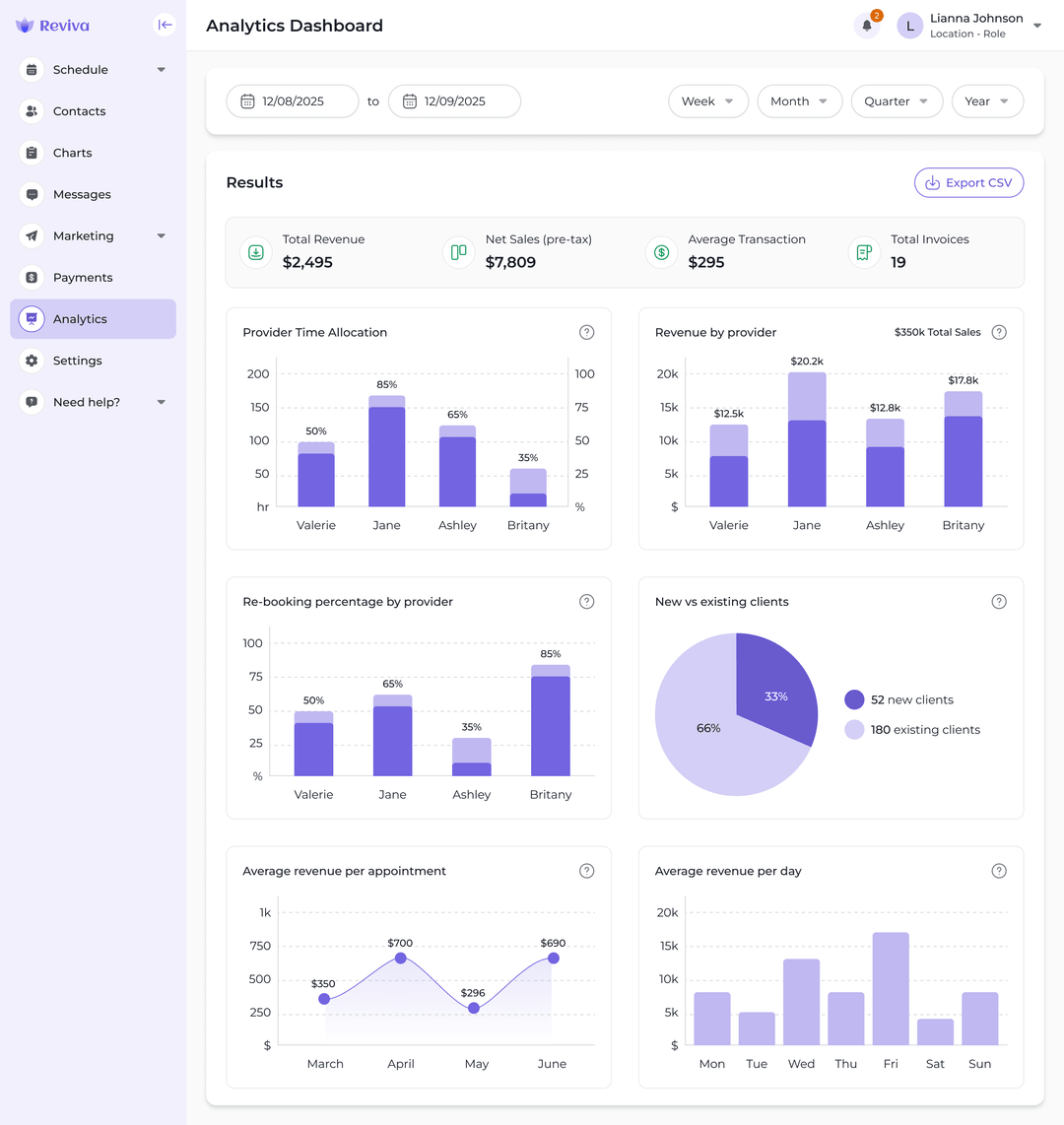 Analytics dashboard with revenue, provider, and client metrics
