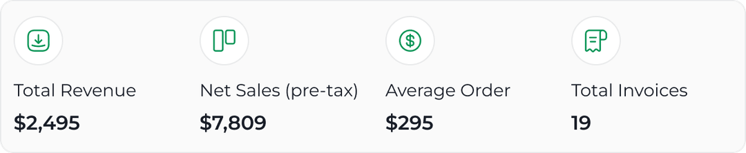 Total revenue, net sales, average order, and total invoices stats overview