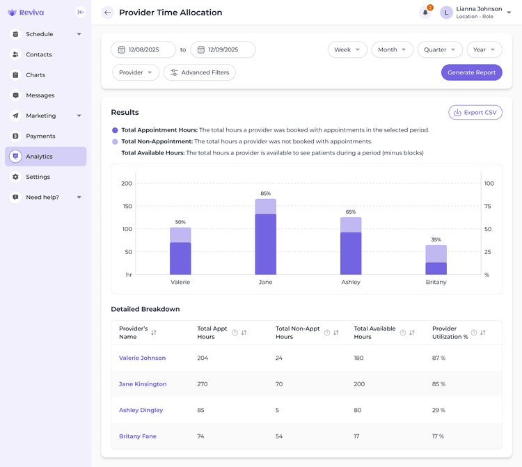 Provider Time Allocation analytics dashboard